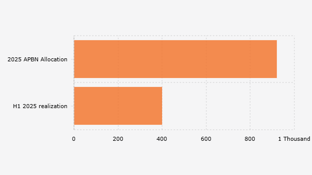 Realisasi Transfer ke Daerah/TKD Indonesia dari Pagu Anggaran Pendapatan dan Belanja Negara/APBN (Semester I 2025)