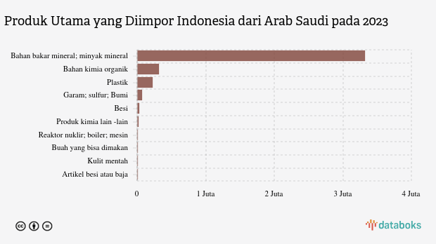 Impor Bahan Bakar Mineral Indonesia dari Arab Saudi Turun Menjadi US$ 3,32 Miliar