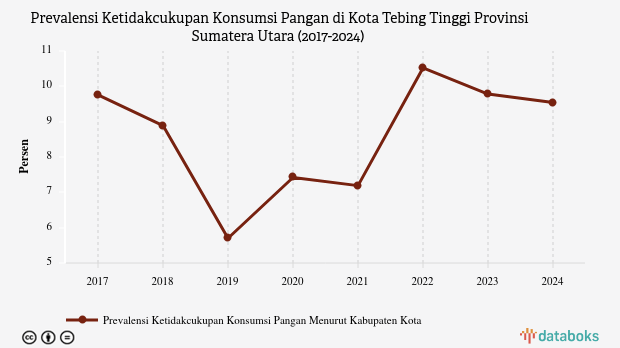 Prevalensi Ketidakcukupan Konsumsi Pangan di Kota Tebing Tinggi Turun 0,24% Setahun Terakhir