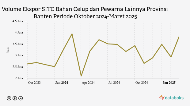 Volume Ekspor Bahan Celup dan Pewarna Lainnya Provinsi Banten Maret 2025