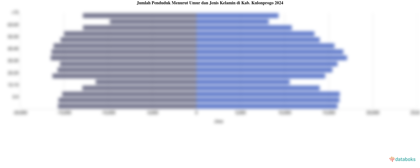 Jumlah Penduduk Menurut Umur di Kab. Kulonprogo | 2024