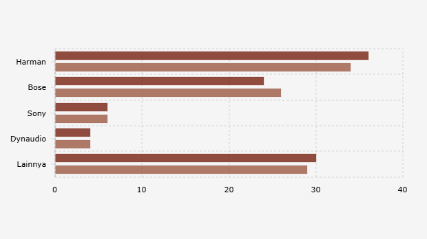 Pangsa Pasar Penjualan Sistem Audio Kendaraan Penumpang Global Berdasarkan Pemasok (Kuartal I 2024 dan Kuartal I 2025)