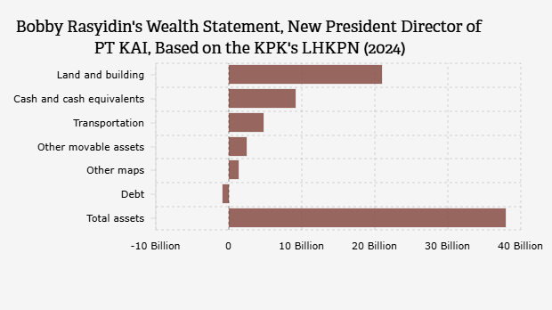 Harta Kekayaan Bobby Rasyidin, Direktur Utama Baru PT KAI, Berdasarkan LHKPN KPK (2024)