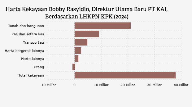Harta Kekayaan Bobby Rasyidin, Direktur Utama Baru PT KAI, Berdasarkan LHKPN KPK (2024)
