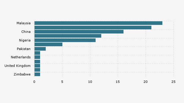 Warga Negara Asing yang Menjadi Terpidana Mati di Indonesia dan Masuk Deret Tunggu Berdasarkan Asal Negara (31 Desember 2024)