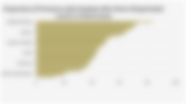 Proportion of Provinces with Students Who Never Bring Packed Lunch to School (2024)