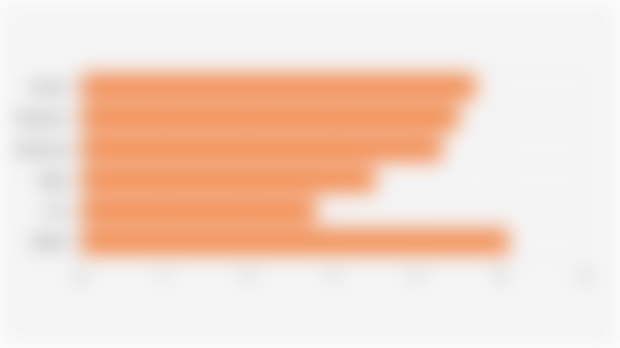 Southeast Asia Smartphone Shipment Volume* (Q2 2025)