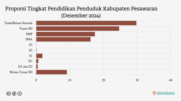 14,9 Ribu Penduduk Pesawaran Berpendidikan Tinggi pada Akhir 2024