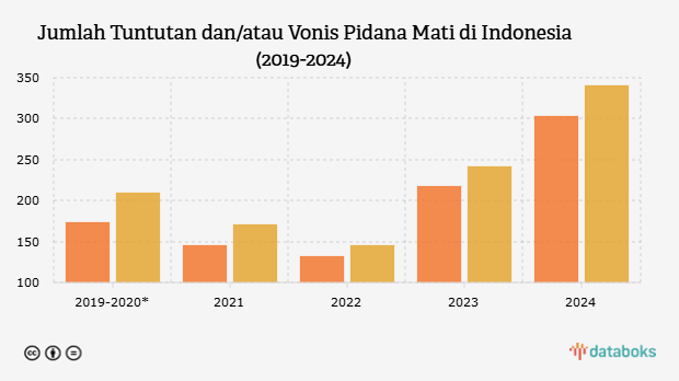 Jumlah Tuntutan dan/atau Vonis Pidana Mati di Indonesia (2019-2024)