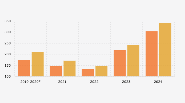 Jumlah Tuntutan dan/atau Vonis Pidana Mati di Indonesia (2019-2024)