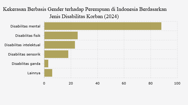 Kekerasan Berbasis Gender terhadap Perempuan di Indonesia Berdasarkan Jenis Disabilitas Korban (2024)