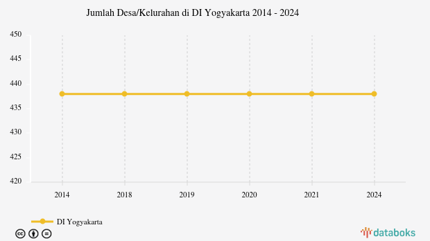 Jumlah Desa/Kelurahan di DI Yogyakarta | 2024