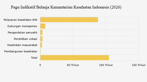 Pagu Indikatif Kemenkes 2026 Capai Rp104,35 T, Ini Rinciannya