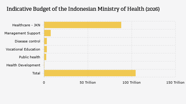Pagu Indikatif Belanja Kementerian Kesehatan Indonesia (2026)