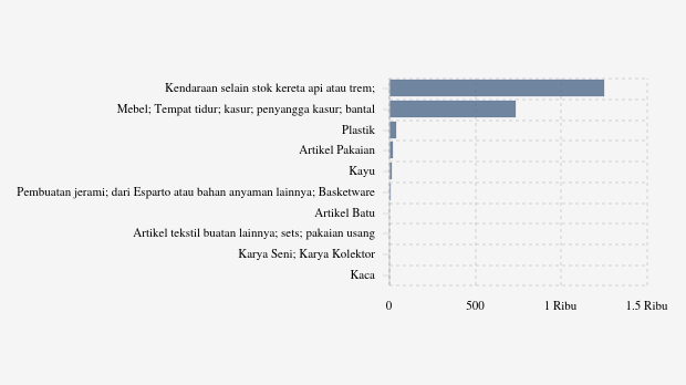 Ekspor Kendaraan selain Kereta Api atau Trem Rolling Stock Indonesia ke Kepulauan Cayman Naik Menjadi US$ 1,25 Juta