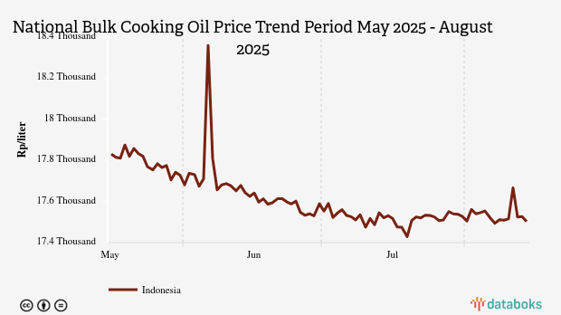 Harga Minyak Goreng Curah Nasional Tiga Bulan Terakhir Turun 1,85%