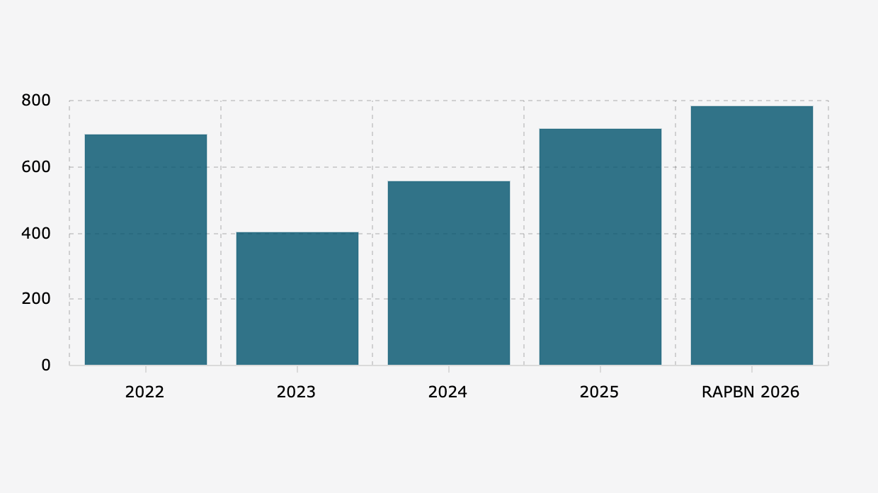 Nilai Pembiayaan Utang dalam APBN Indonesia (2022-2026)