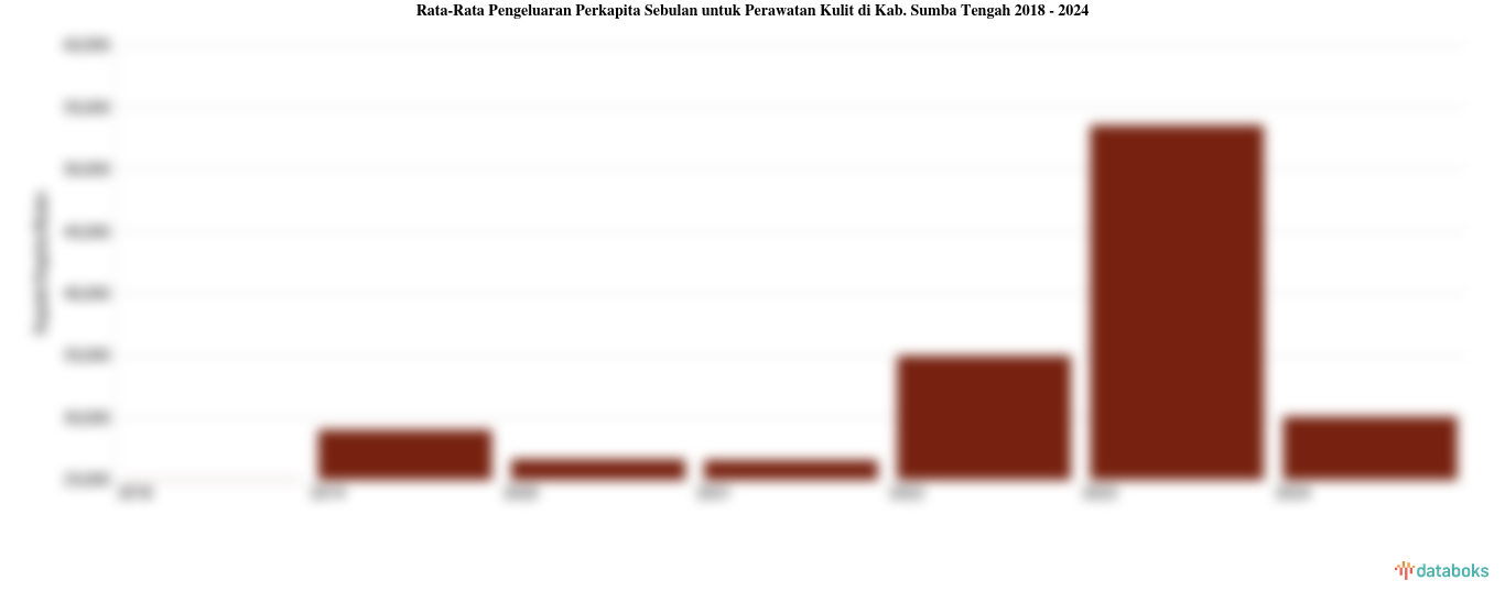 Rata-Rata Pengeluaran Perkapita Sebulan untuk Perawatan Kulit di Kab. Sumba Tengah 2018 - 2024