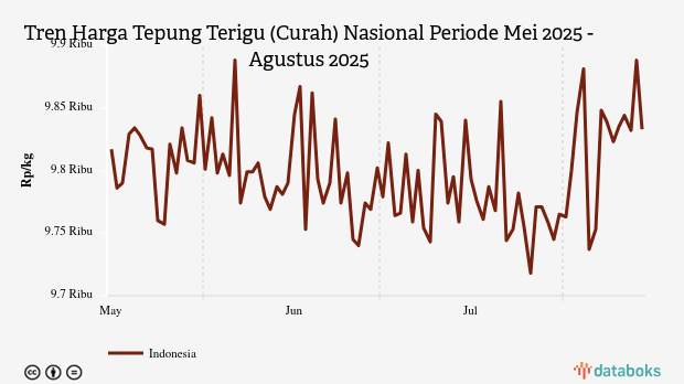 Harga Tepung Terigu Curah Nasional Tiga Bulan Terakhir Naik 0,16%