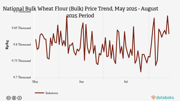Harga Tepung Terigu Curah Nasional Tiga Bulan Terakhir Naik 0,16%
