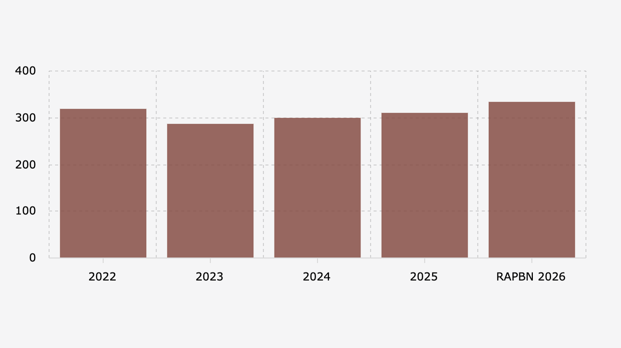 Pendapatan Negara dari Kepabeanan dan Cukai dalam APBN Indonesia (2022-2026)