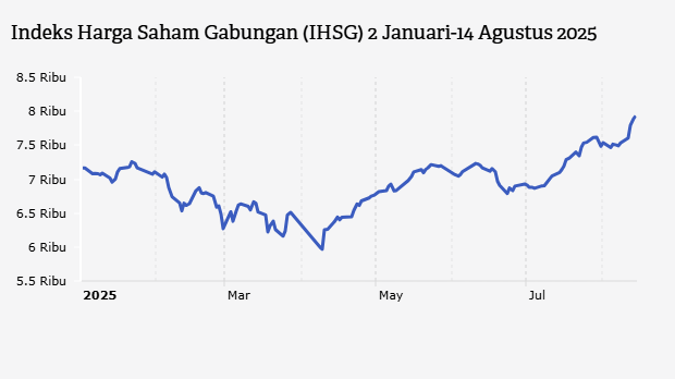 IHSG Ditutup di Level 7.931,25, Naik 0,49% (Kamis, 14 Agustus 2025)