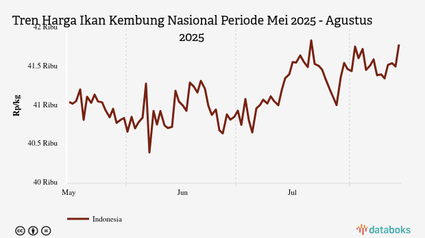 Harga Ikan Kembung Nasional Sebulan Terakhir Naik Rp384