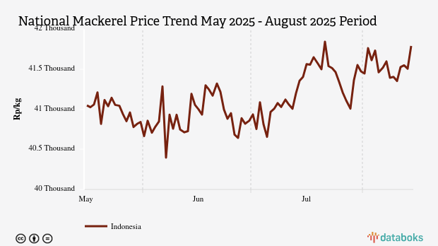 Harga Ikan Kembung Nasional Sebulan Terakhir Naik Rp384