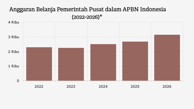 Anggaran Belanja Pemerintah Pusat RI dalam RAPBN 2026, Naik 17,76%