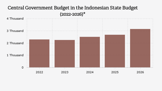Anggaran Belanja Pemerintah Pusat dalam APBN Indonesia (2022-2026)