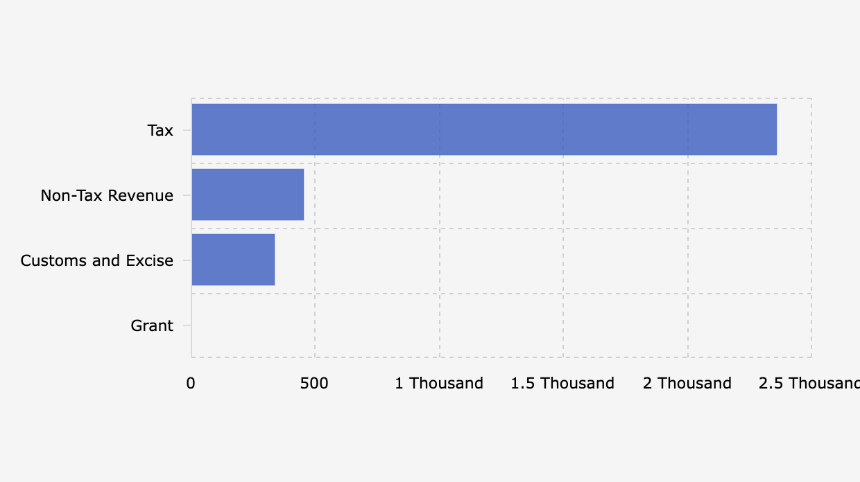 Target Pendapatan Negara dalam Rancangan Anggaran Pendapatan dan Belanja Negara/RAPBN 2026 (15 Agustus 2025)