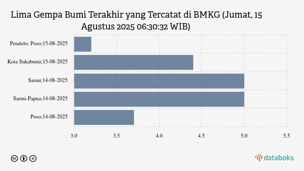 Info Gempa Jumat, 15 Agustus 2025 di Barat Laut Pendolo, Poso 3,2 M, Tak Berpotensi Tsunami