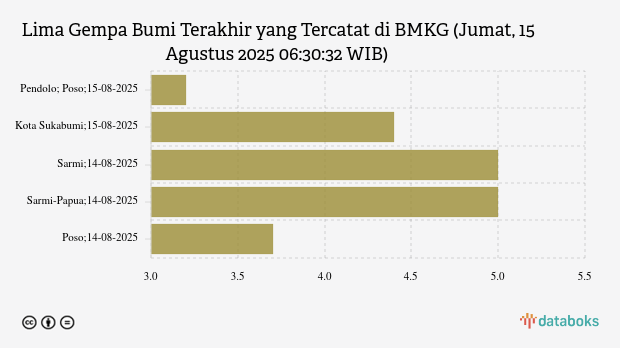 Gempa Terkini 3,2 M (Magnitudo) Guncang Wilayah Barat Laut Pendolo, Poso