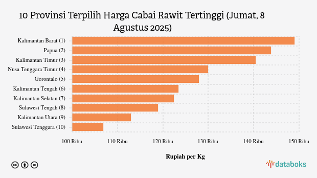 Harga Cabai Rawit di Kalimantan Barat Termahal Se-Indonesia (Jumat, 8 Agustus 2025)