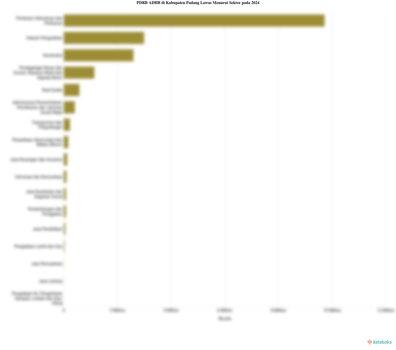 Sektor Utama Penggerak Perekonomian di Kabupaten Padang Lawas pada 2024