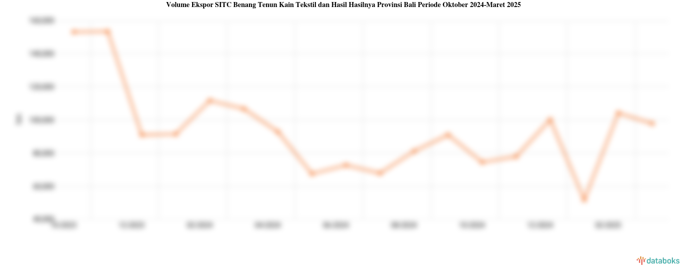 Provinsi Bali Ekspor 97,82 Ribu Ton Benang Tenun Kain Tekstil dan Hasil Hasilnya