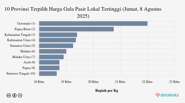 Harga Gula Pasir Lokal di 10 Provinsi Ini Paling Mahal (Jumat, 8 Agustus 2025)