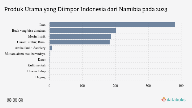 Indonesia Impor Ikan dan Krustasea Senilai US$ 0,38 Juta dari Namibia pada 2023