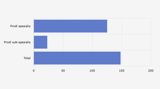Jumlah Prodi Kedokteran yang akan Dibuka Pemerintah Indonesia (2025)