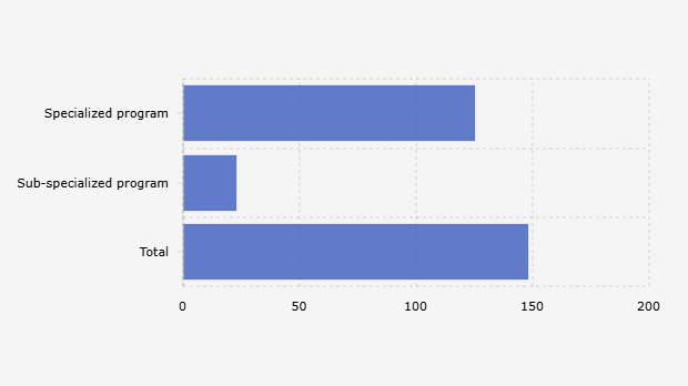 Jumlah Prodi Kedokteran yang akan Dibuka Pemerintah Indonesia (2025)