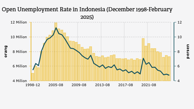 Jumlah dan Tingkat Pengangguran Terbuka di Indonesia (Desember 1998-Februari 2025)