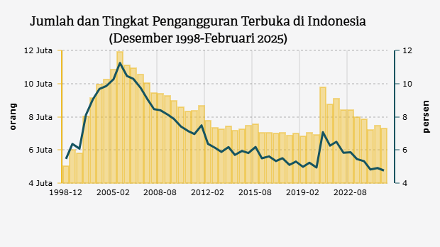 Tingkat Pengangguran: Penyebab Utama dan Solusi Efektif