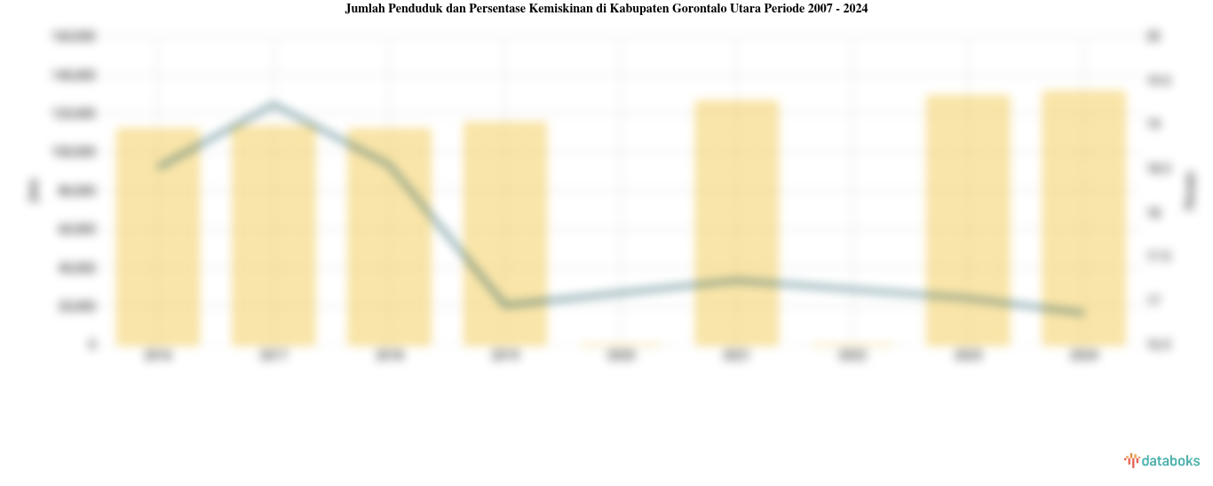 Jumlah Penduduk dan Persentase Kemiskinan di Kabupaten Gorontalo Utara | 2007 - 2024
