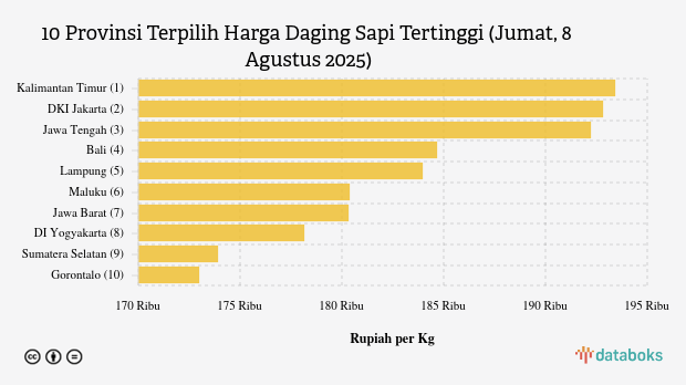 Harga Daging Sapi di Kalimantan Timur Termahal Nasional (Jumat, 8 Agustus 2025)