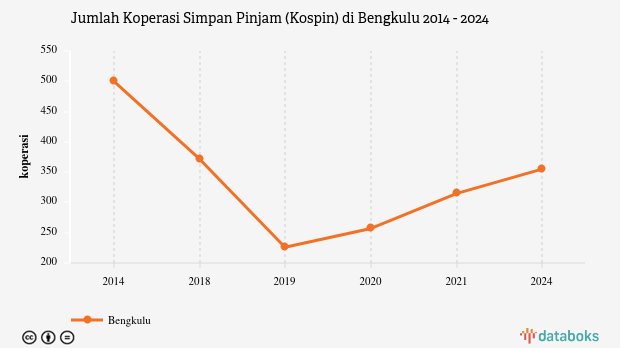 Jumlah Koperasi Simpan Pinjam (Kospin) di Bengkulu | 2024
