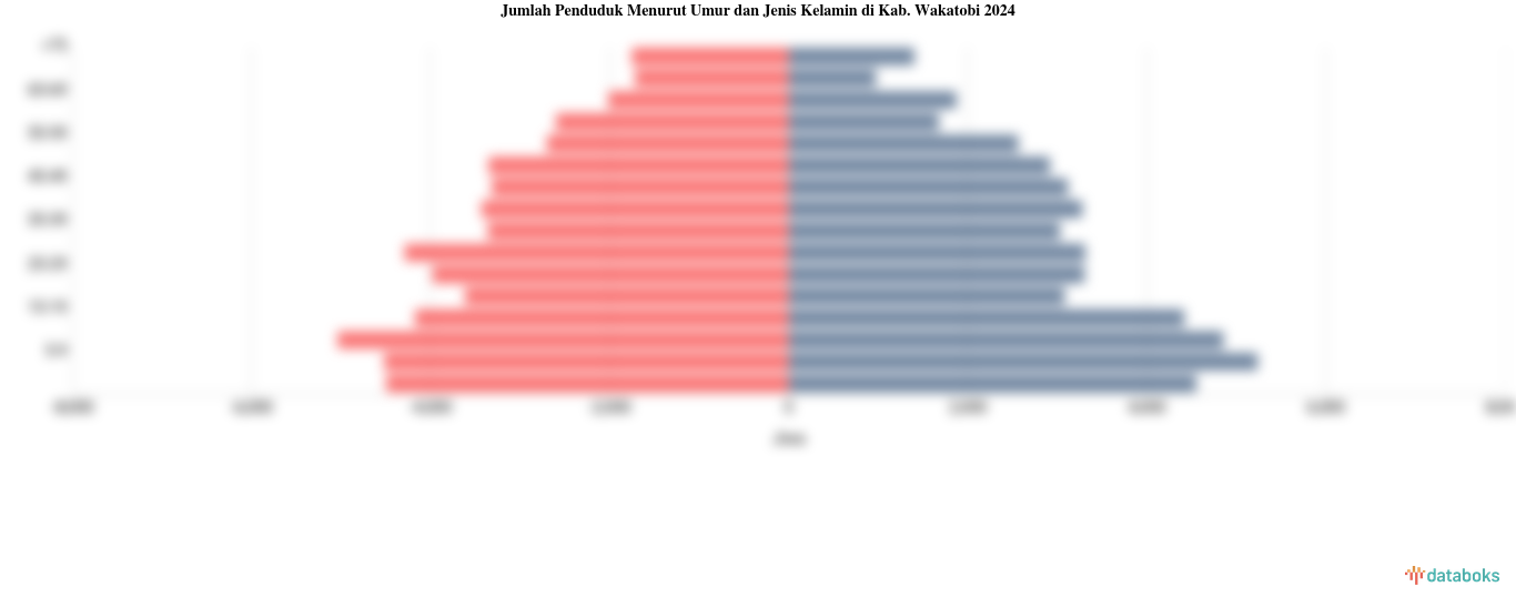 Jumlah Penduduk Menurut Umur dan Jenis Kelamin di Kab. Wakatobi 2024