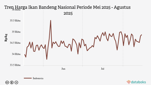 Harga Ikan Bandeng Nasional Sebulan Terakhir Turun Rp87