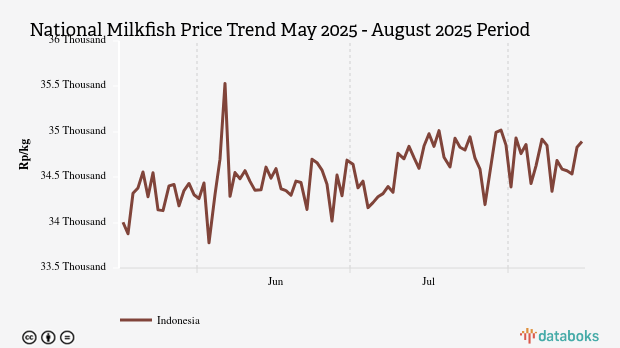 Harga Ikan Bandeng Nasional Sebulan Terakhir Turun Rp87