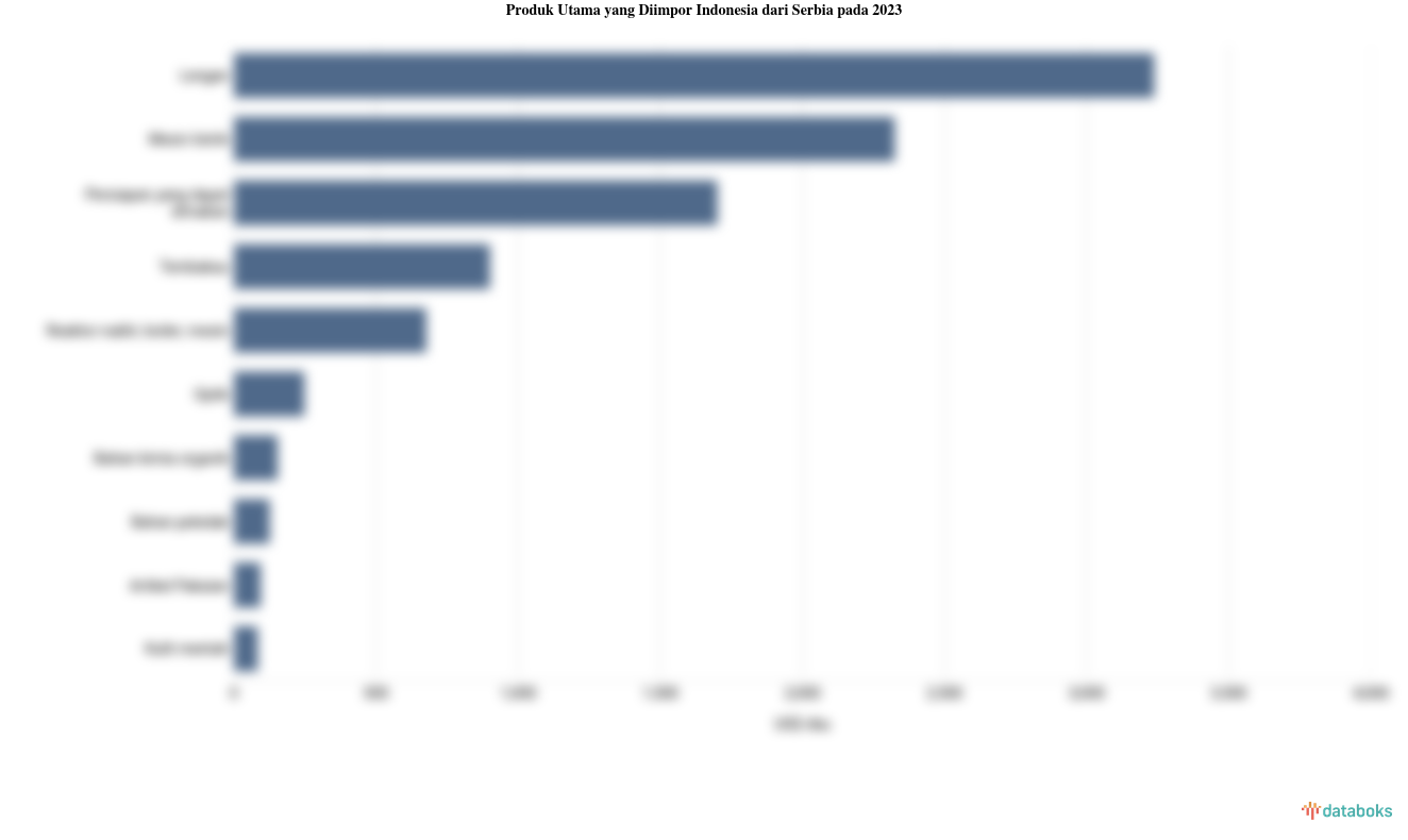 Indonesia Impor Senjata Senilai US$ 3,24 Juta dari Serbia pada 2023
