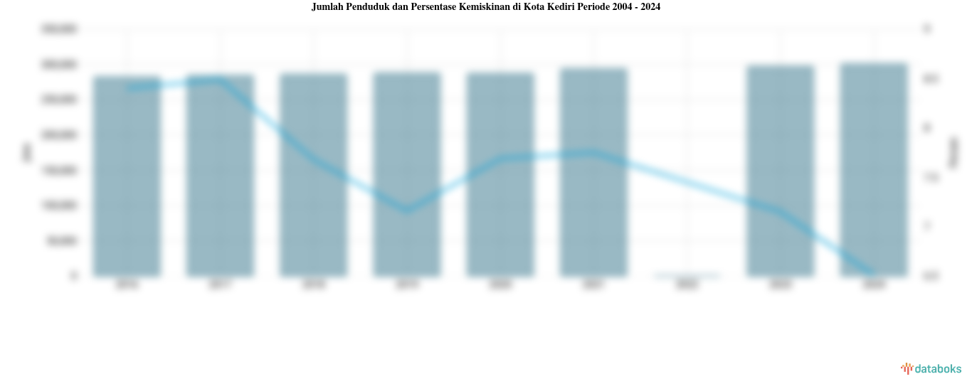 Jumlah Penduduk dan Persentase Kemiskinan di Kota Kediri | 2004 - 2024